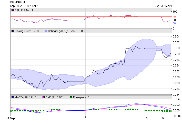 nzdusd 0909bnsnla