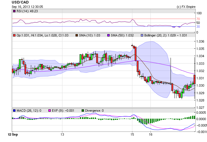 usdcad 0916bnsnla