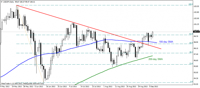USD/JPY - Technical Outlook