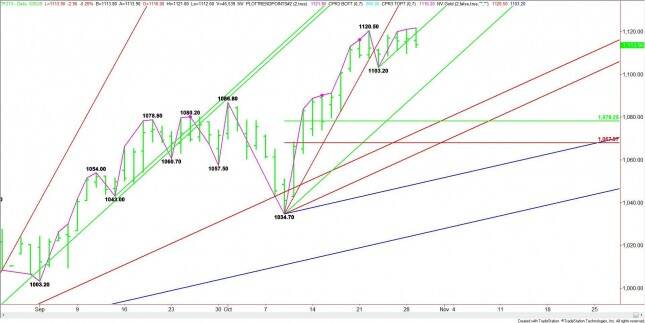 Daily December E-mini Russell 2000 Index