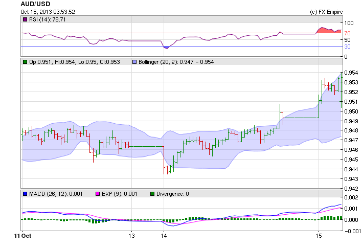audusd 1015bnsnla