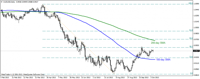 audusddaily 07102013