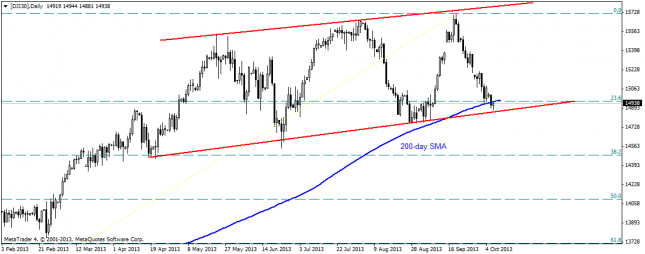 Dow Jones - Technical Outlook