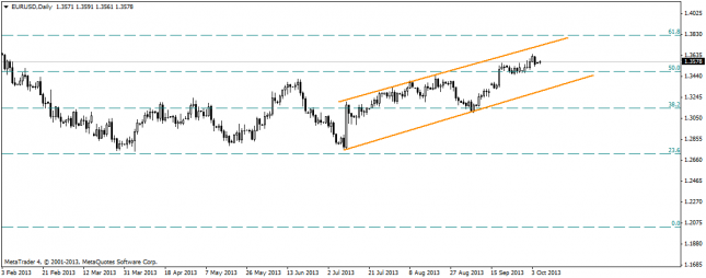 Technical Outlook of Major Currency Pairs