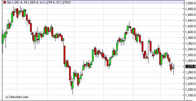 Gold Prices October 16, 2013, Technical Analysis
