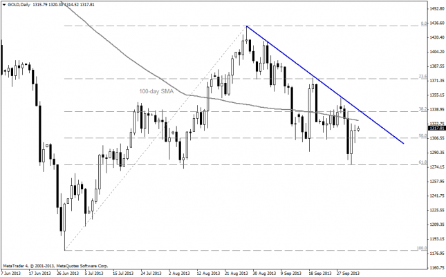 Gold: Technical Outlook