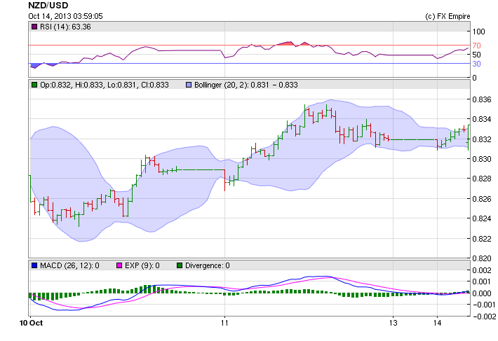 nzdusd 1014bnsnla