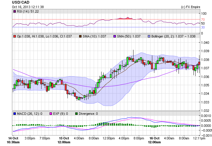 usdcad 1016bnsnla