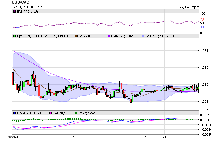 usdcad 1021bnsnla