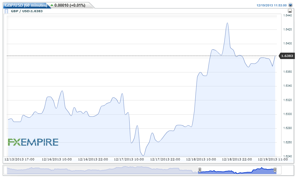 GBPUSD(60 minutes)20131219135237
