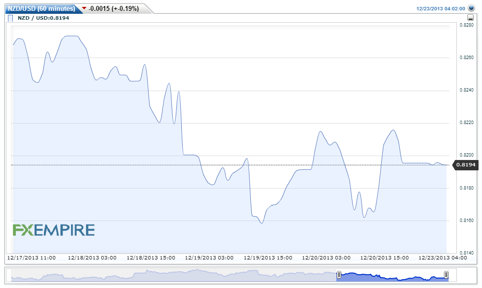 NZDUSD(60 minutes)20131223060224