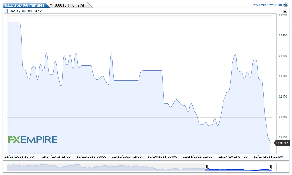 NZDUSD(60 minutes)20131228072823