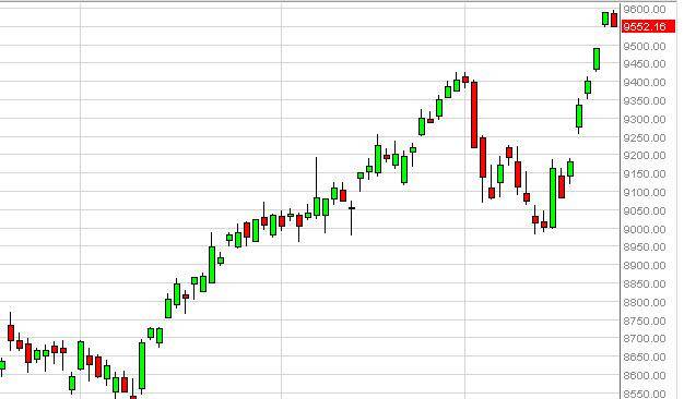 DAX Forecast December 31, 2013, Technical Analysis