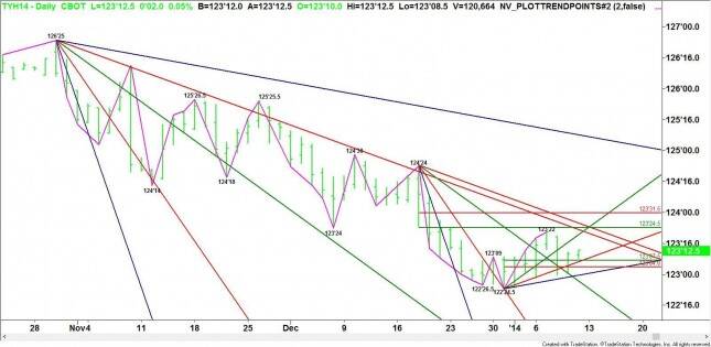 Daily March 10-Year U.S. Treasury Notes