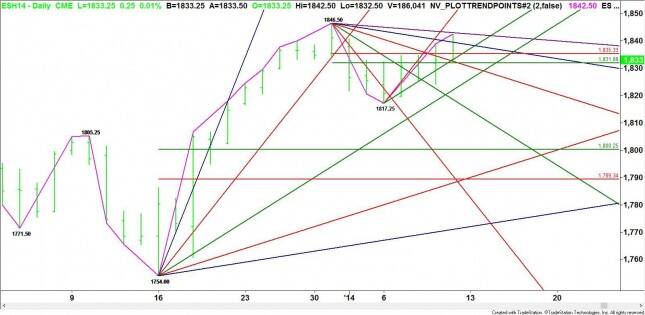Daily March E-mini S&amp;P 500 Index