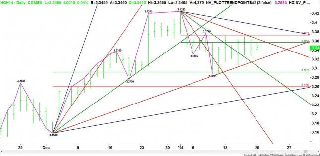 Daily March High Grade Copper