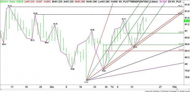 Daily March U.S. Dollar Index