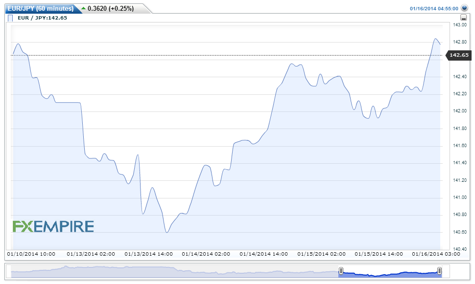 EURJPY(60 minutes)20140116065543