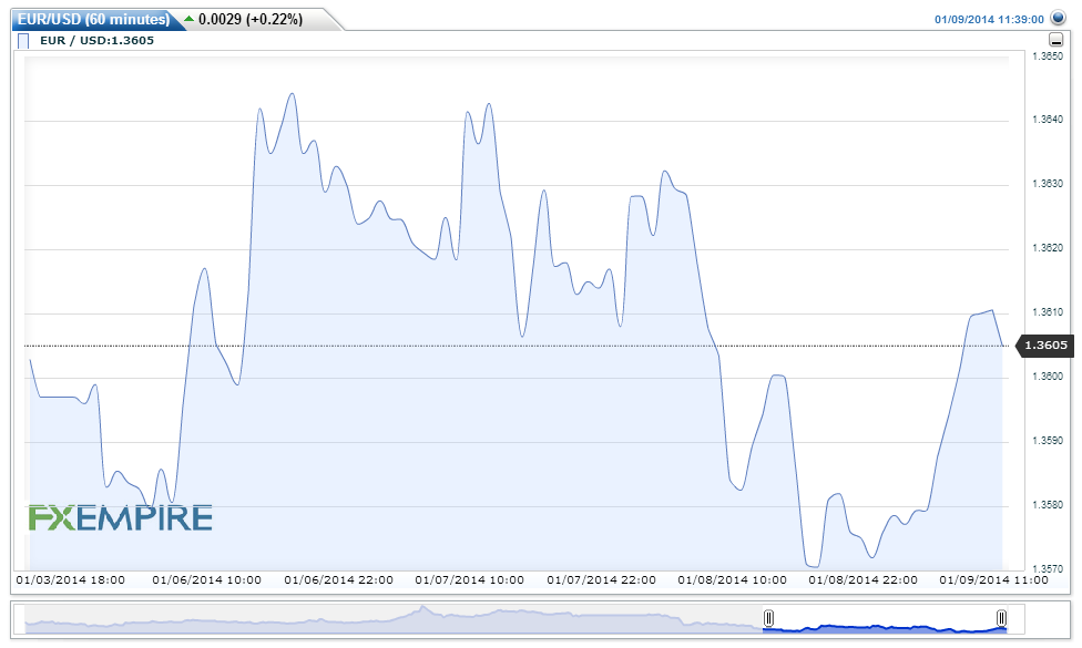 EURUSD(60 minutes)20140109133803