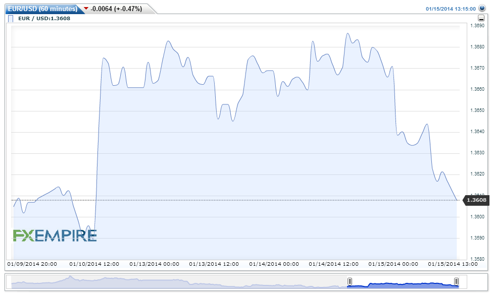 EURUSD(60 minutes)20140115151509