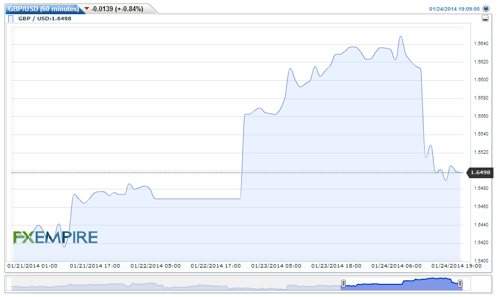 GBPUSD(60 minutes)20140124211001