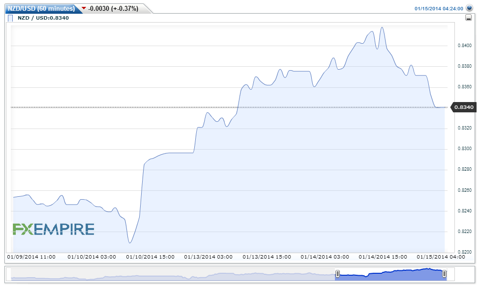 NZDUSD(60 minutes)20140115062417