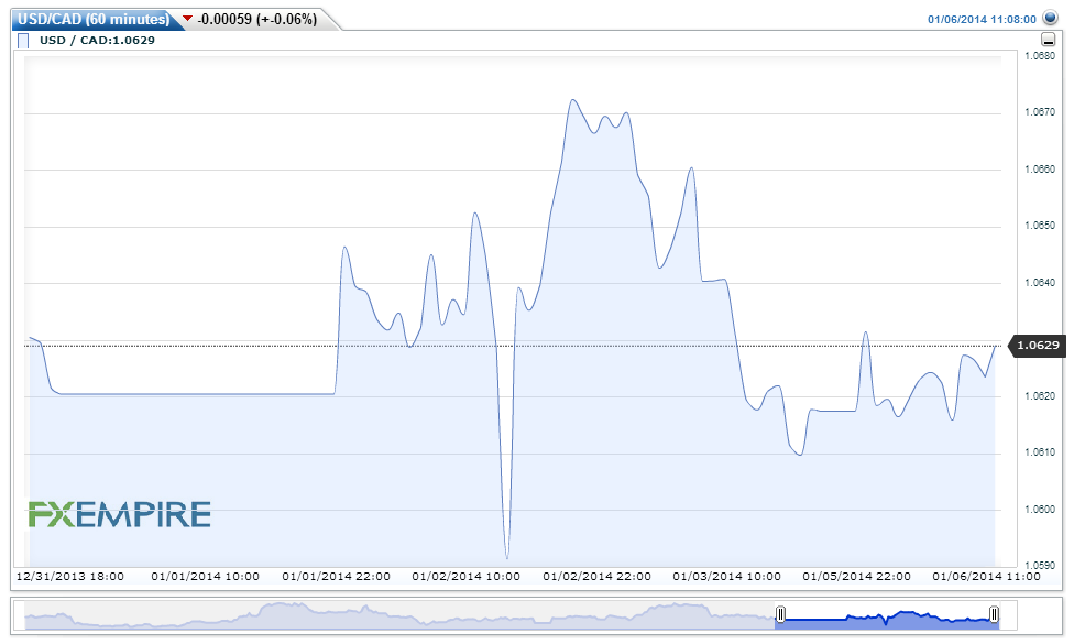 USDCAD(60 minutes)20140106130745