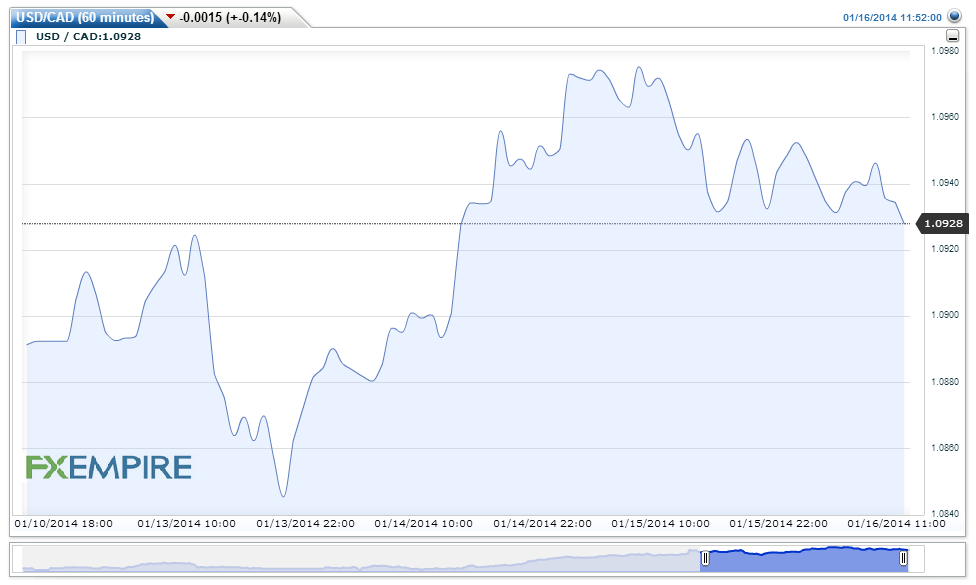 USDCAD(60 minutes)20140116135135
