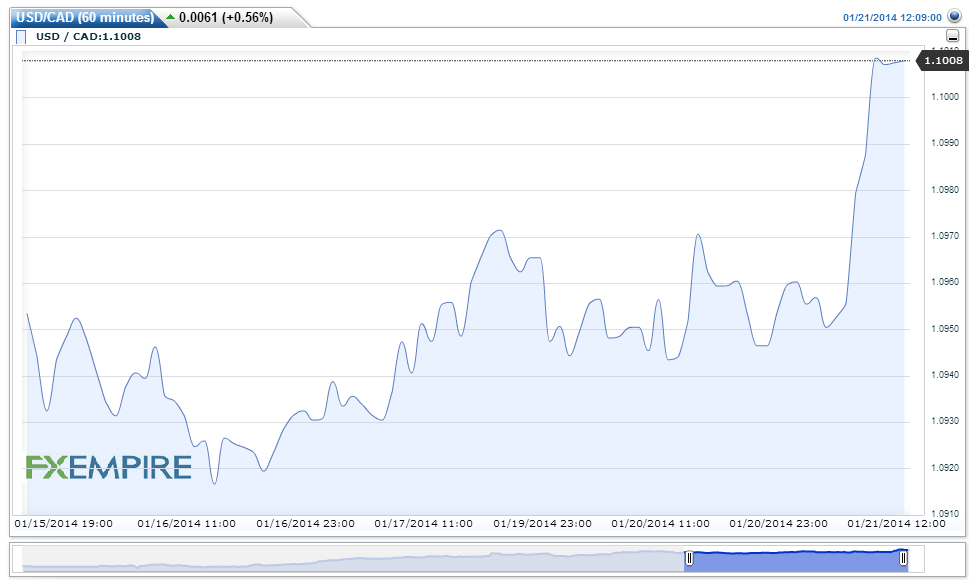 USDCAD(60 minutes)20140121140830