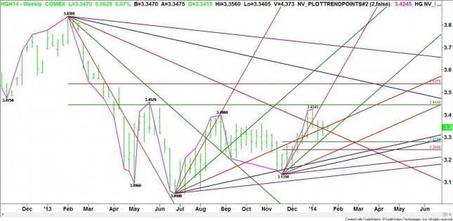 Weekly March High Grade Copper
