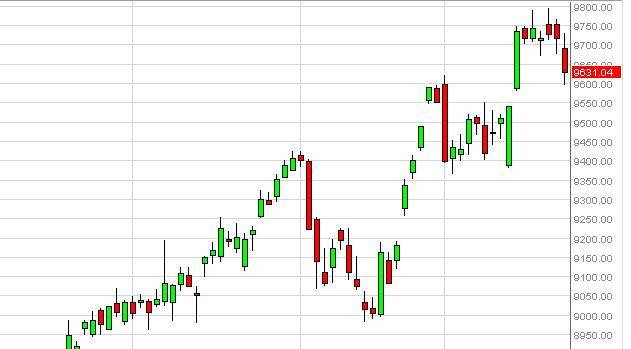 DAX Forecast January 24, 2014, Technical Analysis