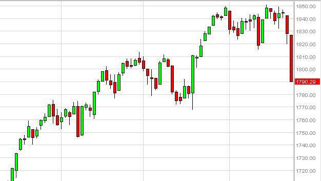 S&amp;P 500 Forecast January 27, 2014, Technical Analysis