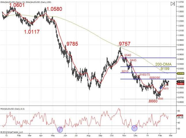 AUDUSD to stay capped by key .9080/90 barriers