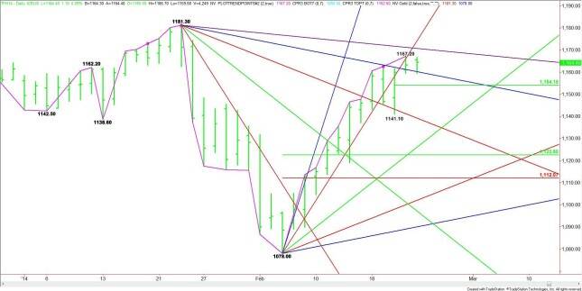Daily March E-mini Russell 2000 Index