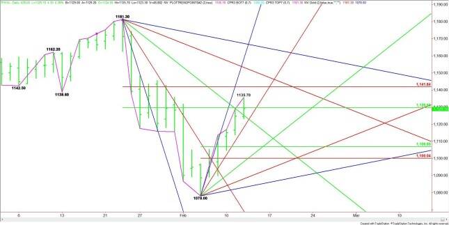 Daily March E-mini Russell 2000 Index