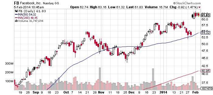 Facebook Chart