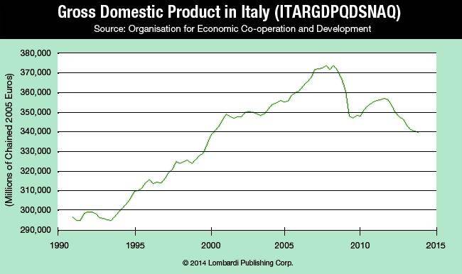 Gross Demestic Product in Italy Chart