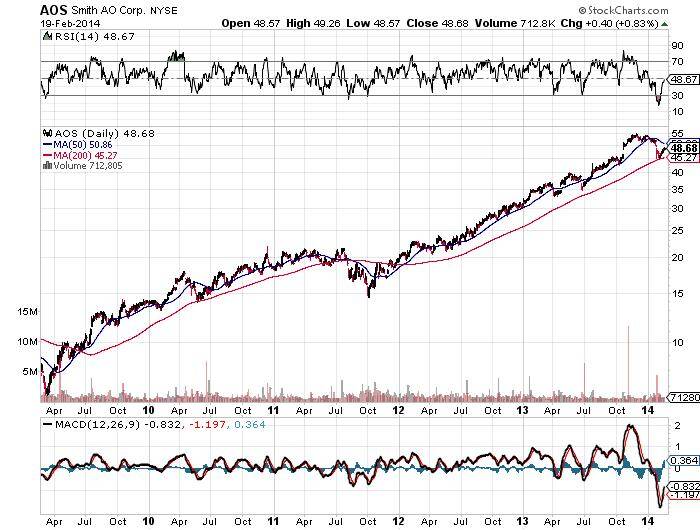 Smith AO Corp. NYSE Chart