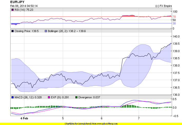 eurjpy feb 7