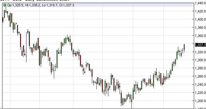 Gold Prices February 25, 2014, Technical Analysis