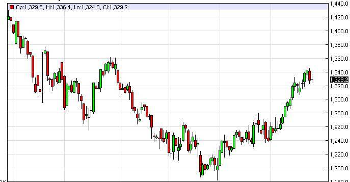 Gold Prices February 28, 2014, Technical Analysis