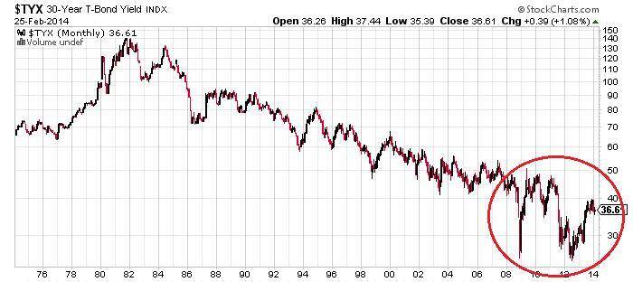 30-Year-T-Bond-Yield-Chart