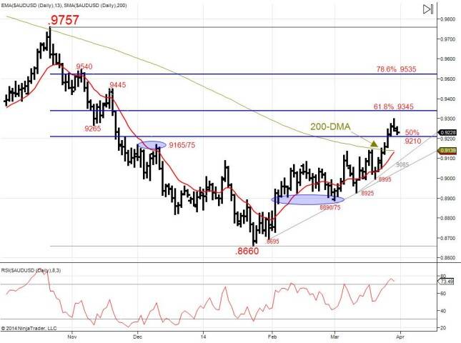 AUDUSD Corrective Setback Expected Before Next Up Leg