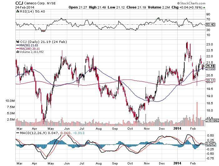 Cameco Corp. NYSE Chart