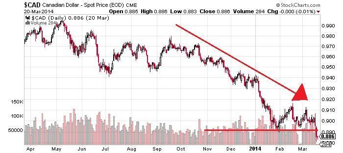 Canadian Dollar Chart