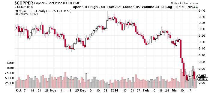 Copper - Spot Price Chart