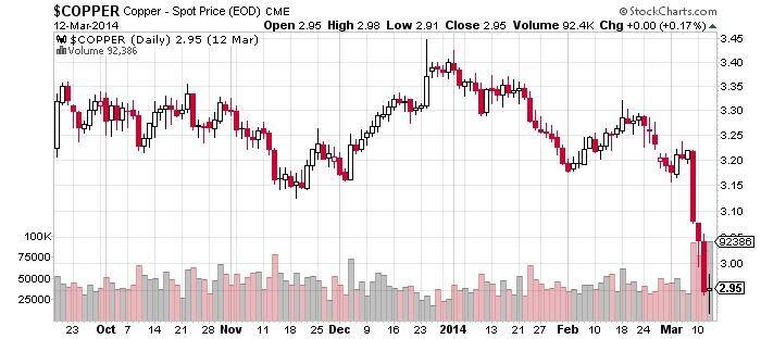 Copper - Spot Price (EOD) CME Chart