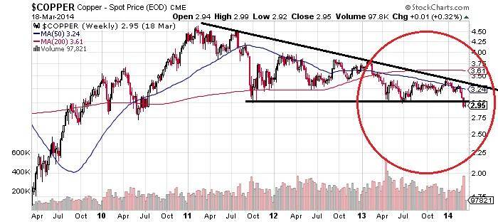 Copper - Spot Proce (EOD) CME Chart