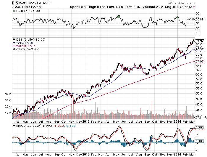 DIS-Walt-Disney-Co.-NYSE-Chart
