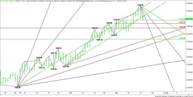 Daily April Comex Gold